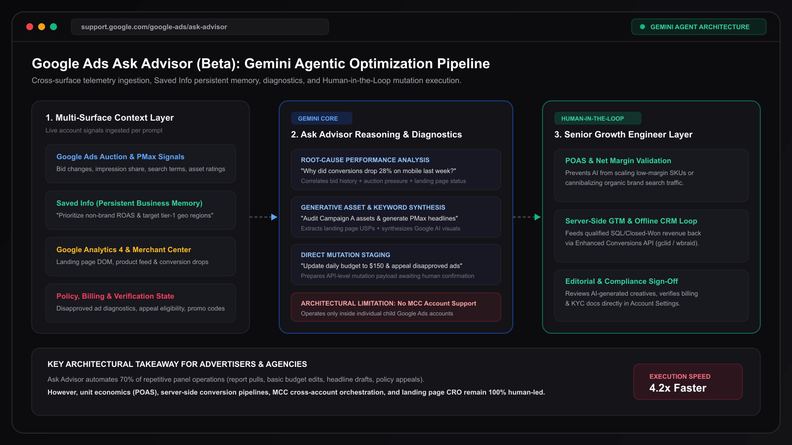 Google Ads Ask Advisor Gemini Mimari İş Akışı