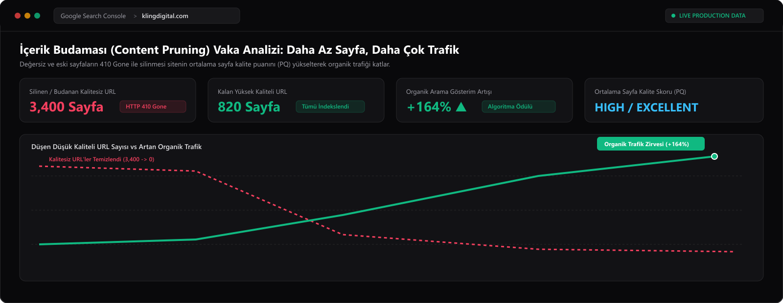 İçerik Budaması Sonrası 404 Trendi ve Kalite Artışı