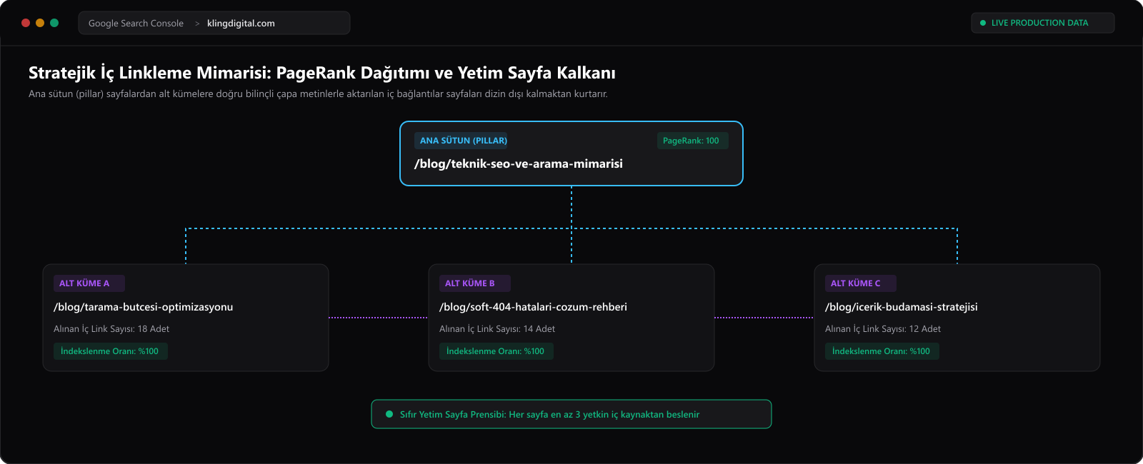 İç Linkleme Stratejisi ve Sayfa Otoritesi