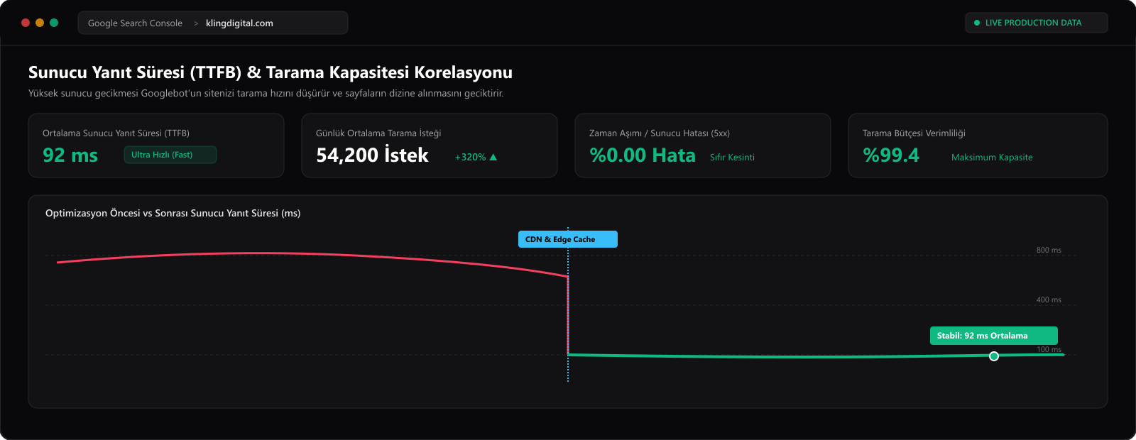 Sunucu TTFB Süreleri ve Tarama Hızı
