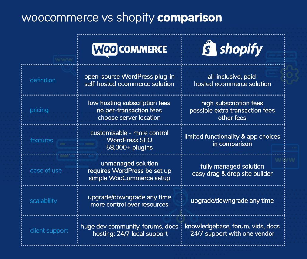 WooCommerce vs Shopify comparison